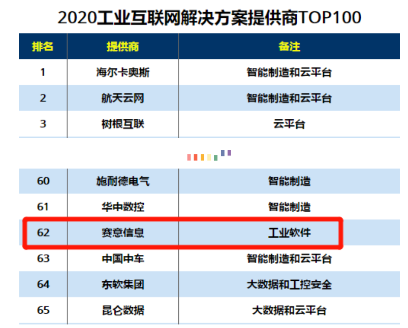 入選2020工業(yè)互聯(lián)網(wǎng)解決方案提供商TOP100、2020推動中國數(shù)字化轉(zhuǎn)型TOP100
